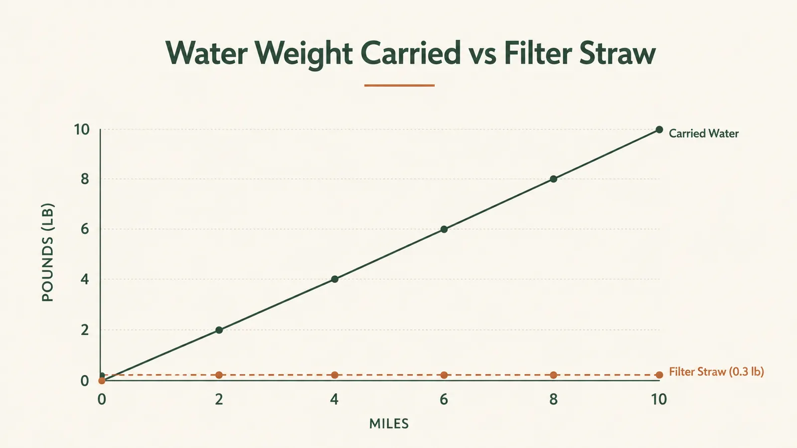 A simple chart comparing the weight of carried water against a filter straw over a long day