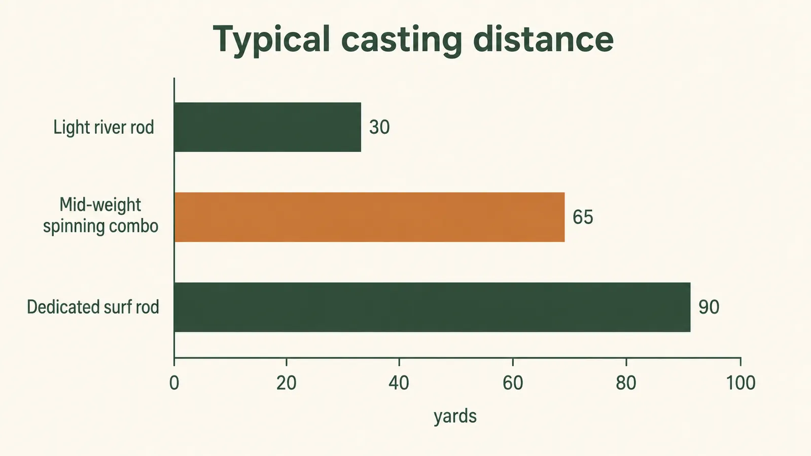 Bar chart comparing casting distance in yards across a light river rod, a mid-weight spinning combo, and a dedicated surf rod