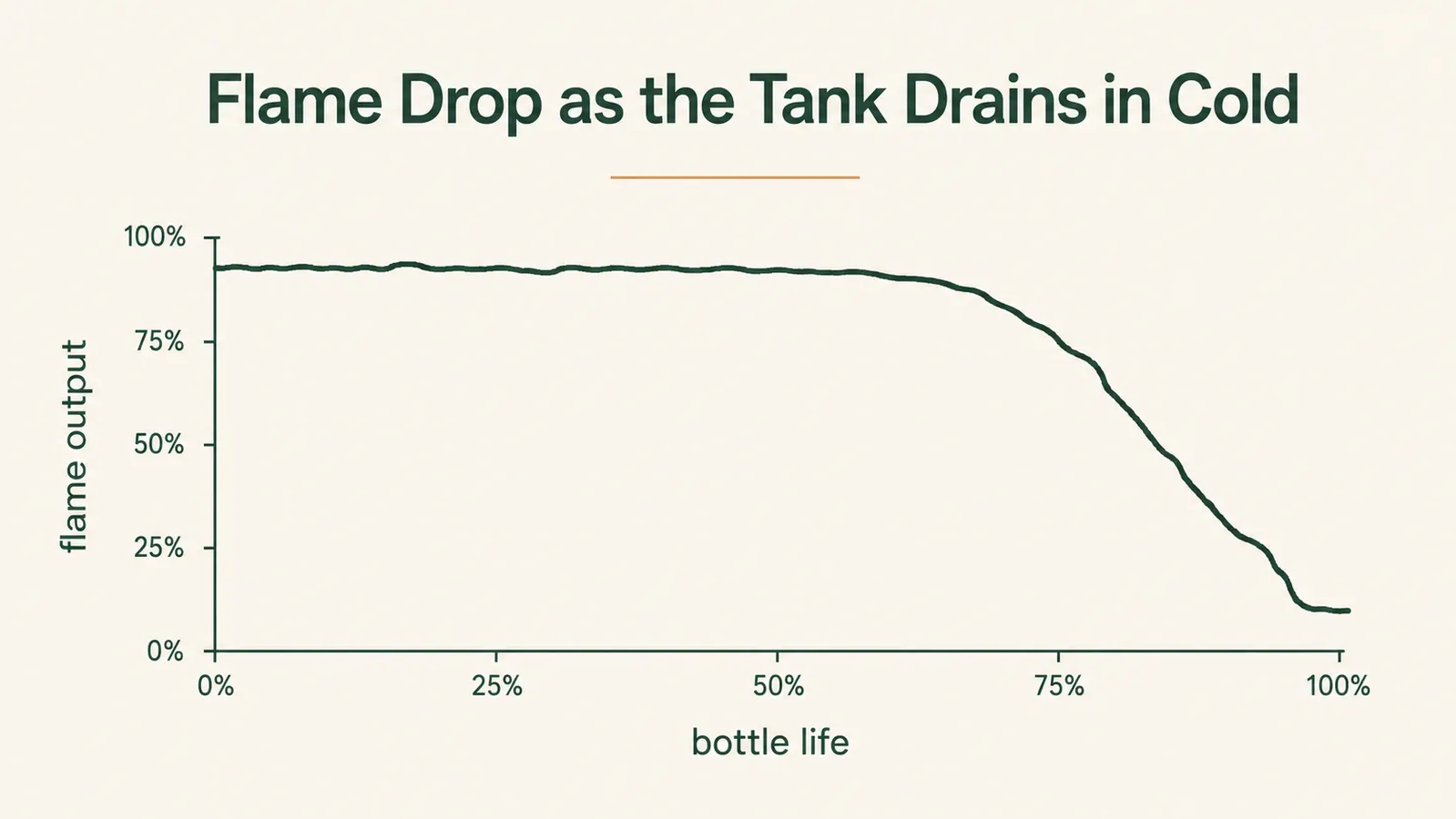 Line chart showing propane flame strength dropping as a one-pound canister empties in cold weather