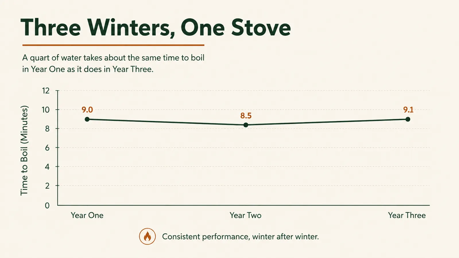 Simple line chart showing boil time holding steady across three winters of use