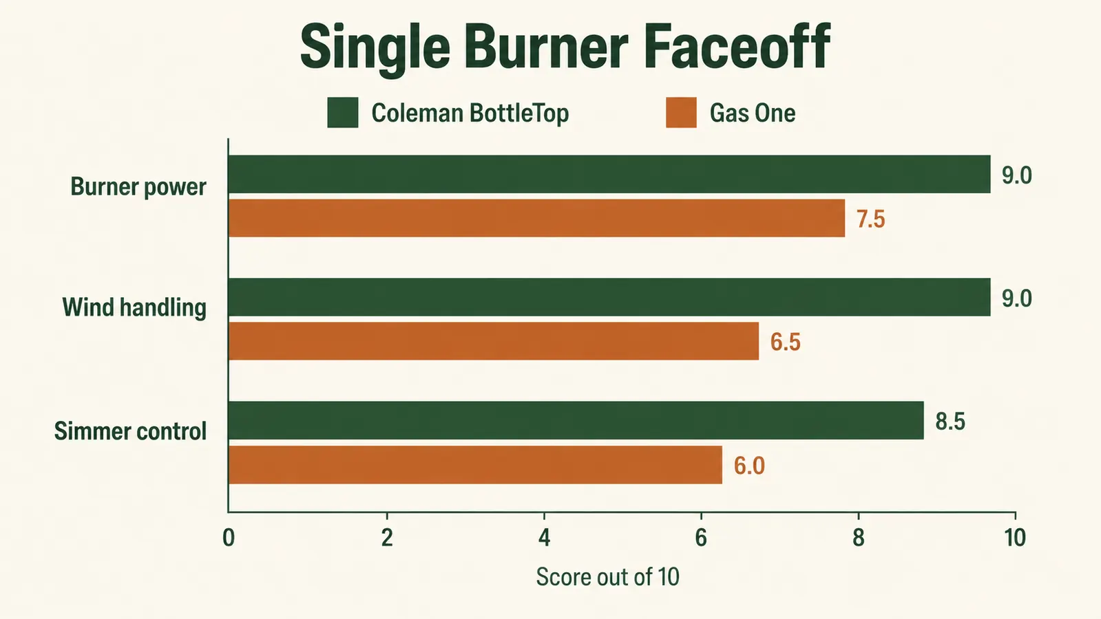 Bar chart comparing Coleman and Gas One stoves on burner power, wind handling, and ease of simmer control
