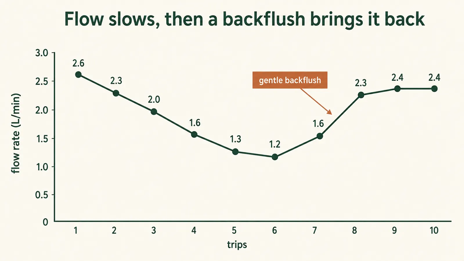 A simple labeled chart showing how a filter straw's flow rate changes with use, from brisk when new to steady over time, with a note that a gentle backflush restores it.