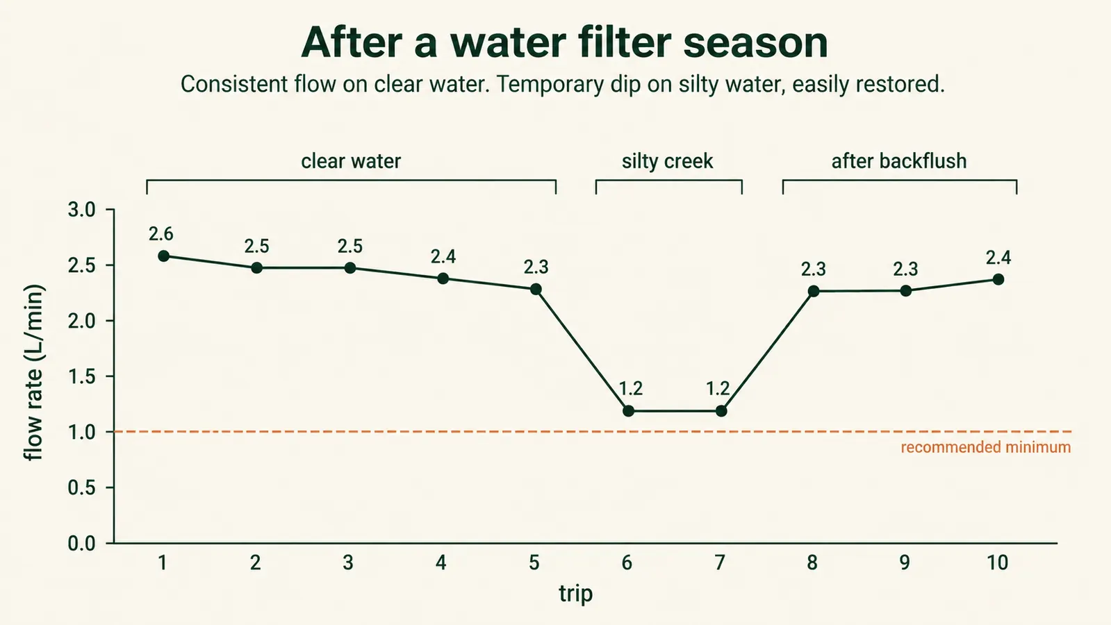 A simple chart showing flow rate across a season, slowing on silty water and restored by a backflush