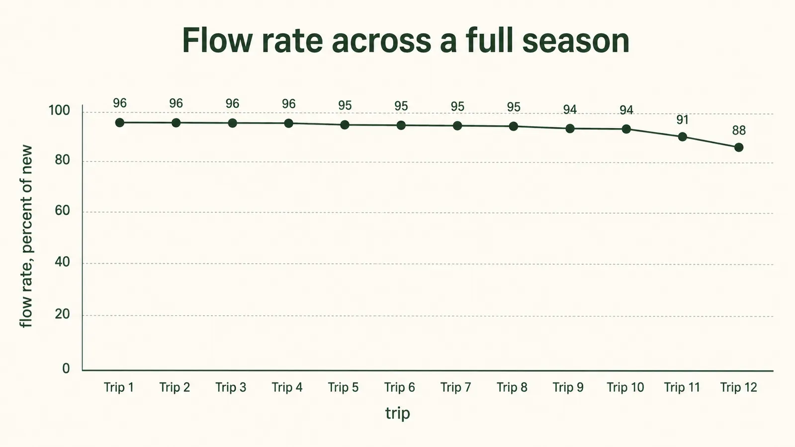 Simple chart showing flow rate holding strong over a season of use