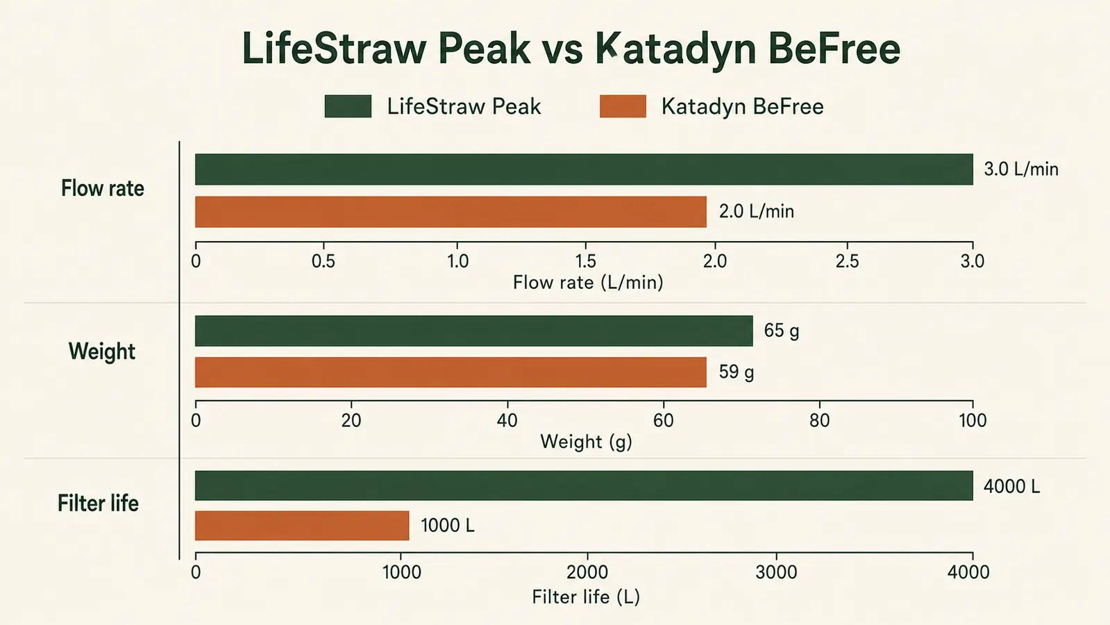 A clean chart comparing the LifeStraw Peak and Katadyn BeFree on flow rate, weight, and filter life
