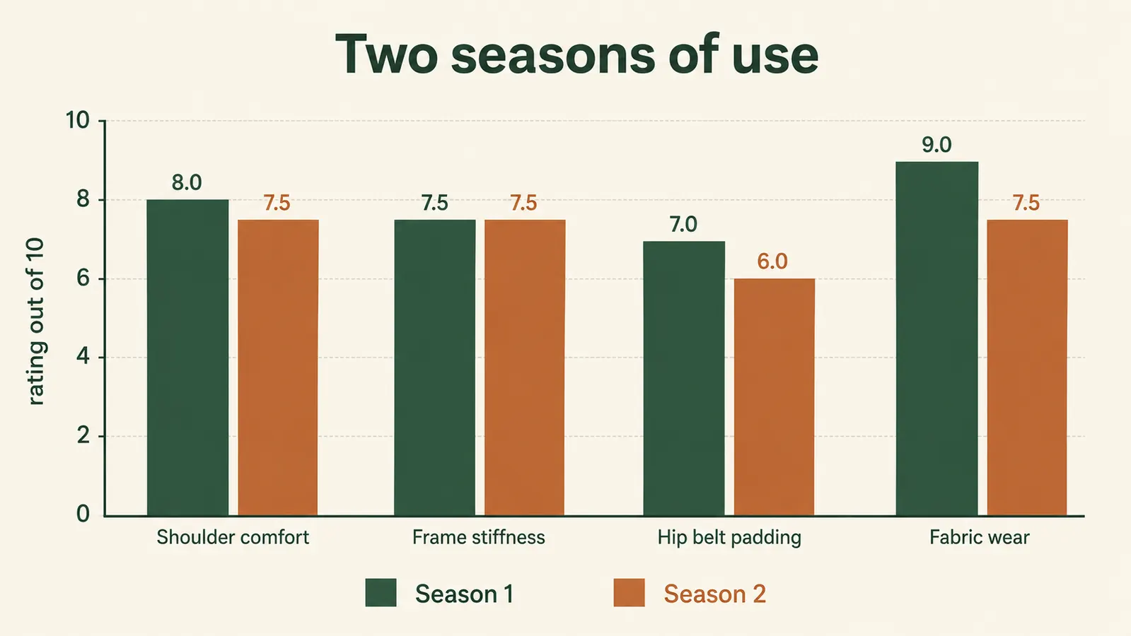 Bar chart comparing shoulder comfort, frame stiffness, hip belt padding, and fabric wear across two seasons of use