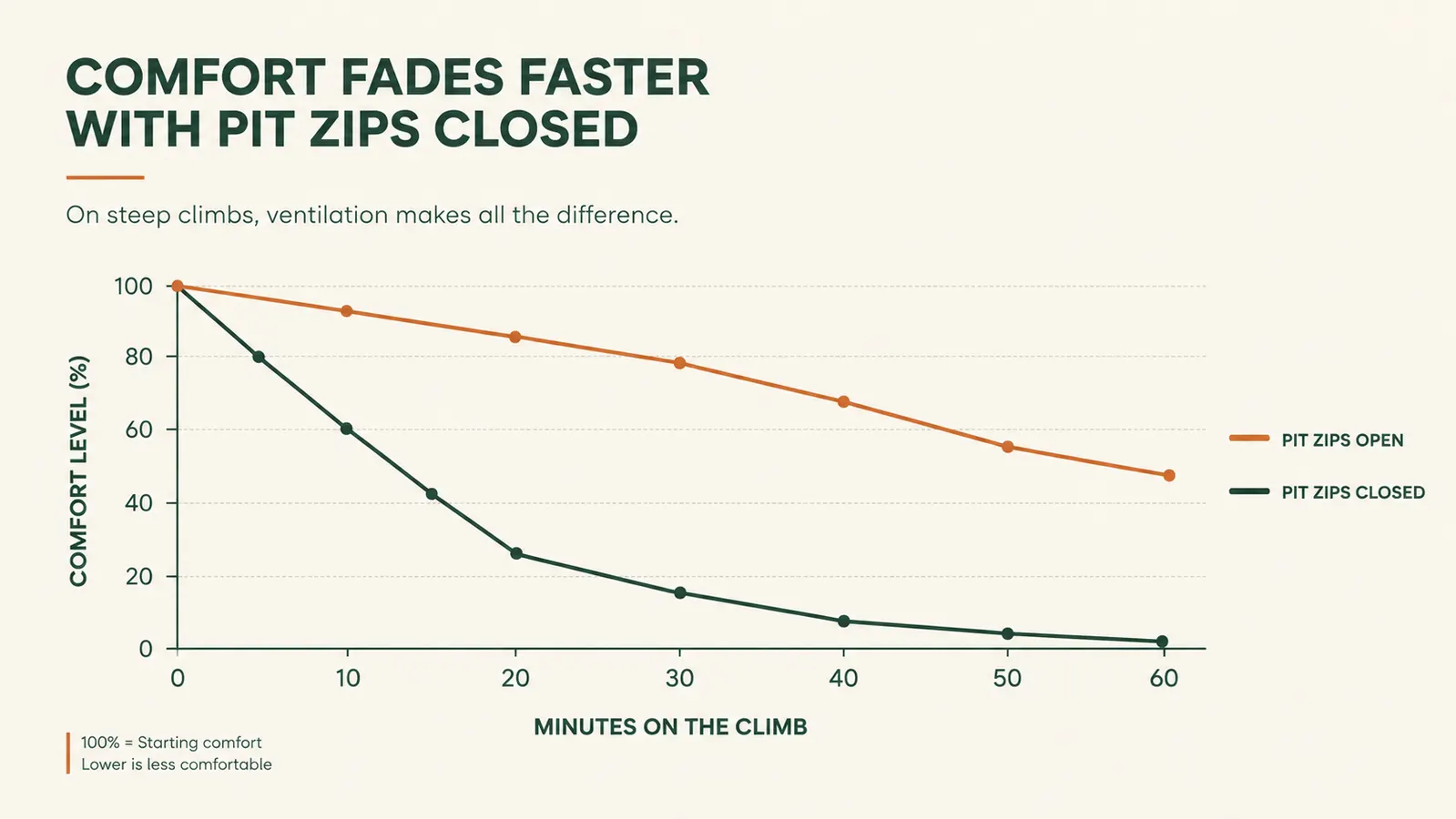 Chart showing comfort falling as hike intensity climbs, with the pit zips open line staying comfortable longer