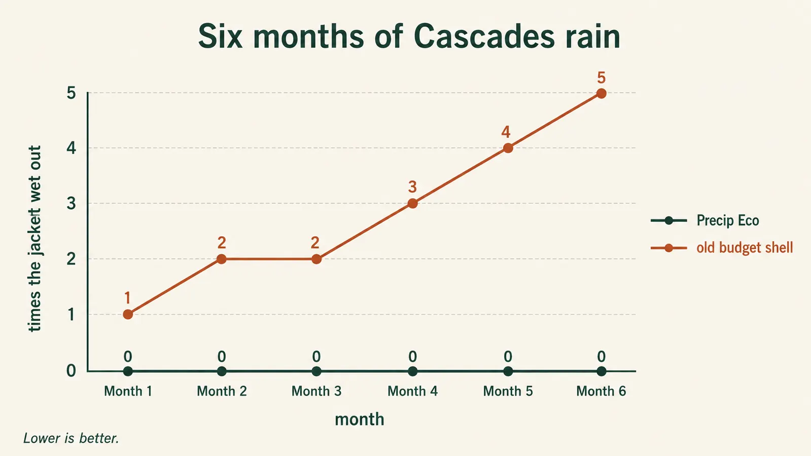 Simple chart showing the jacket staying dry through six months while the old one wet out