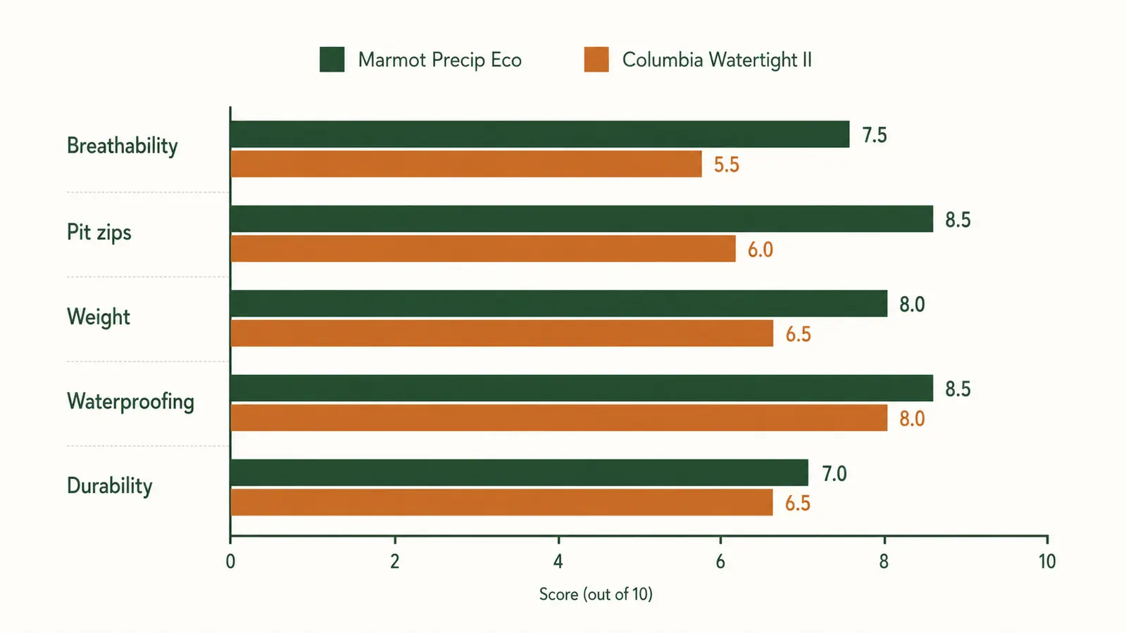 Bar chart comparing the Marmot Precip Eco and Columbia Watertight II across five categories on score, 0 to 10, for all-day PNW rain