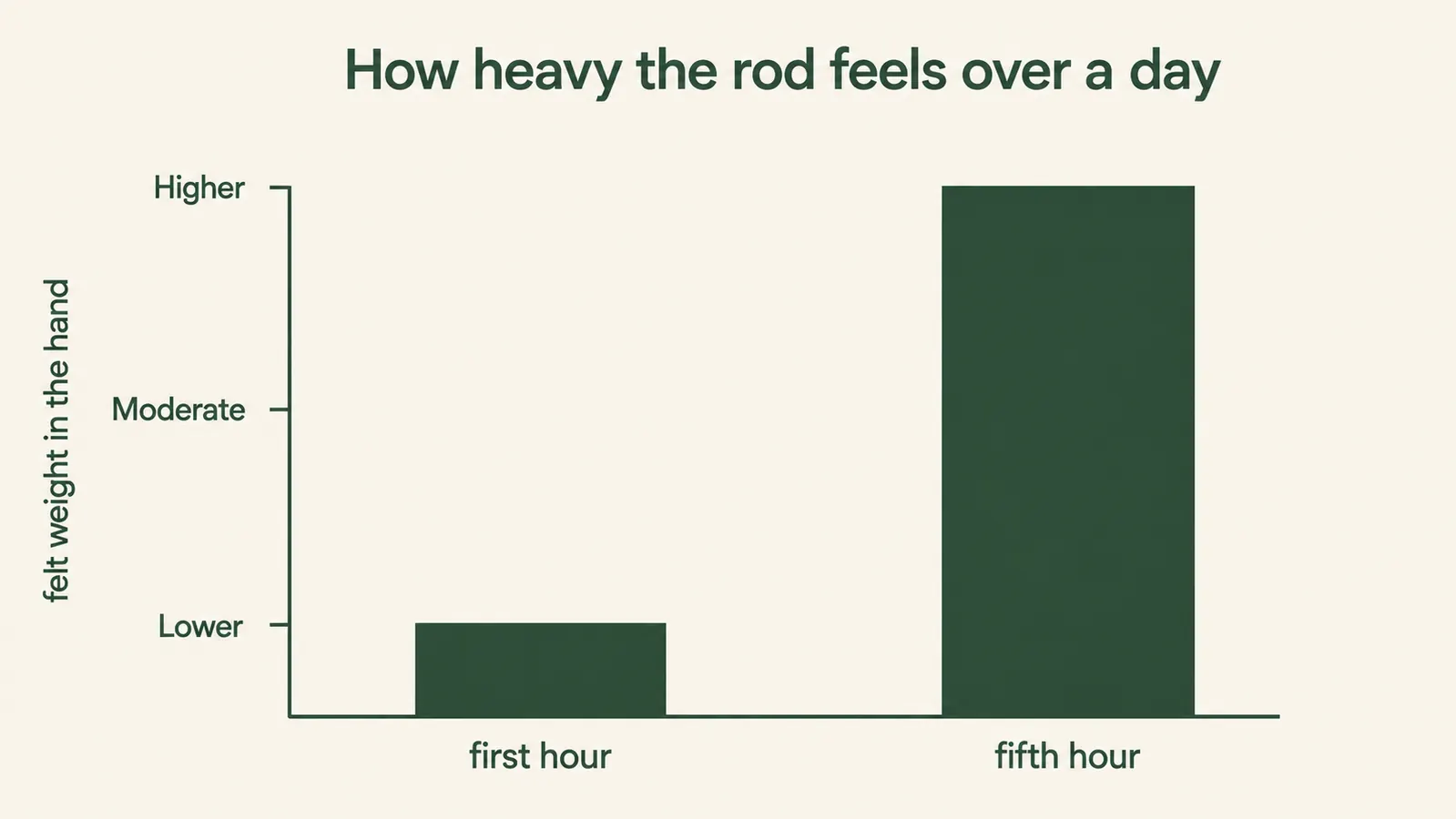 Simple chart comparing how rod weight in the hand feels across a full day on the rocks