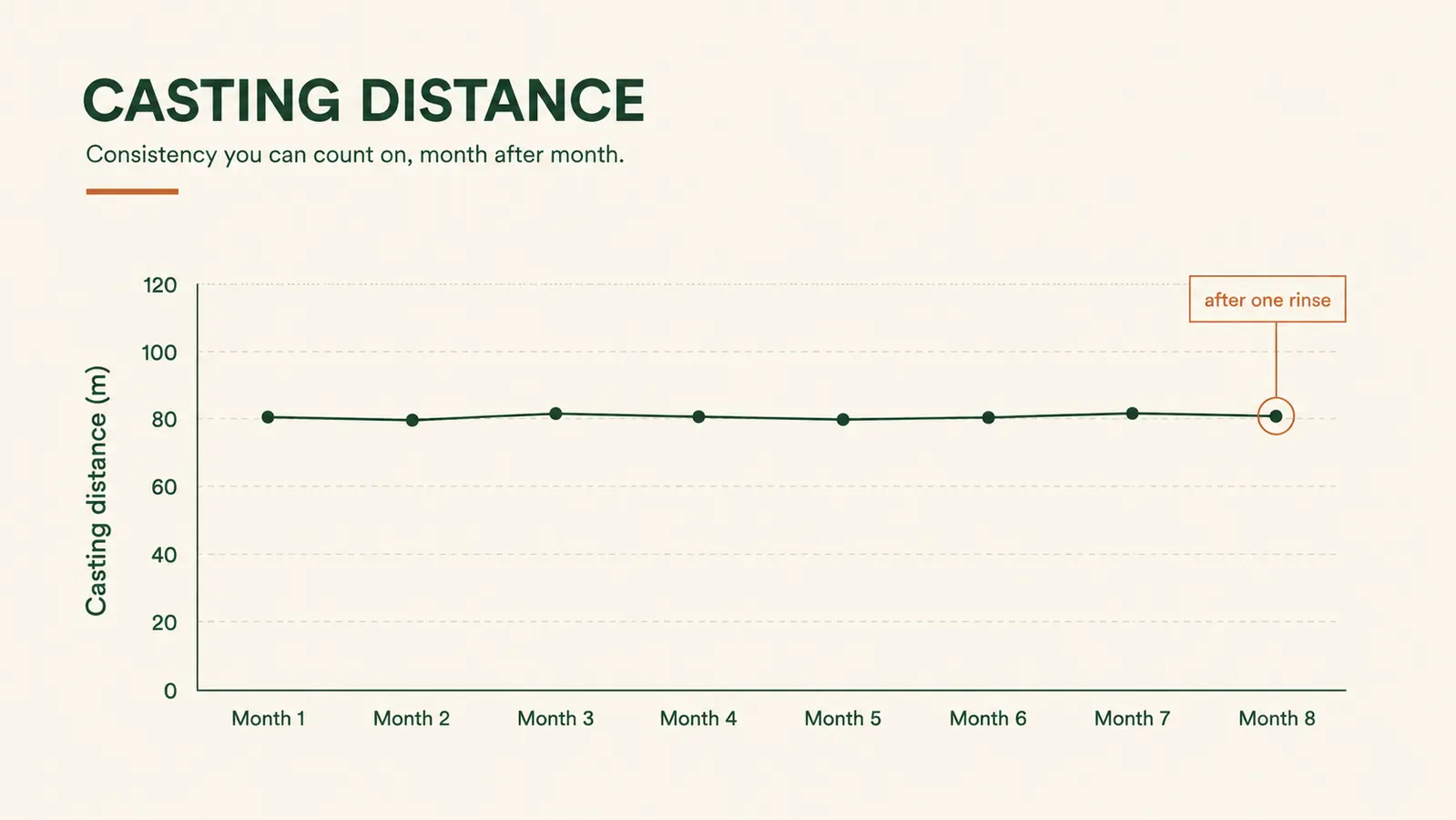 Simple chart of casting distance holding steady through a season of use